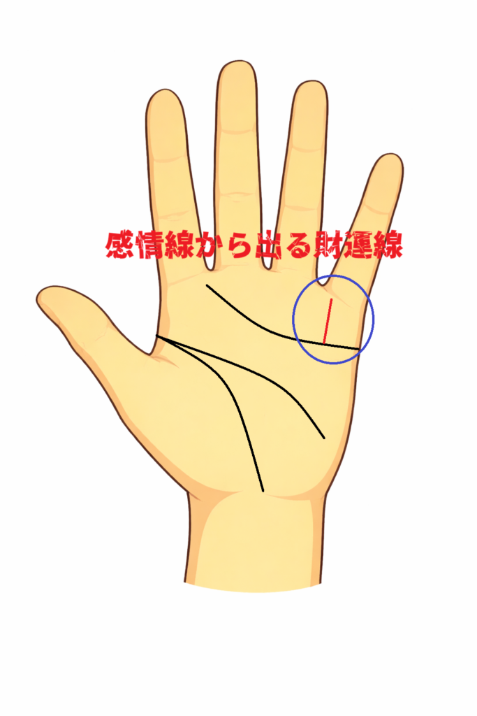 感情線から出る財運線の意味についての解説記事画像です。