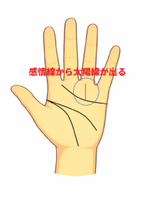感情線から太陽線が出る手相の意味について解説した記事画像です。