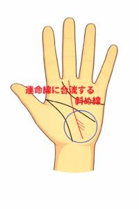 運命線に合流する斜め線の意味について解説している記事画像です。