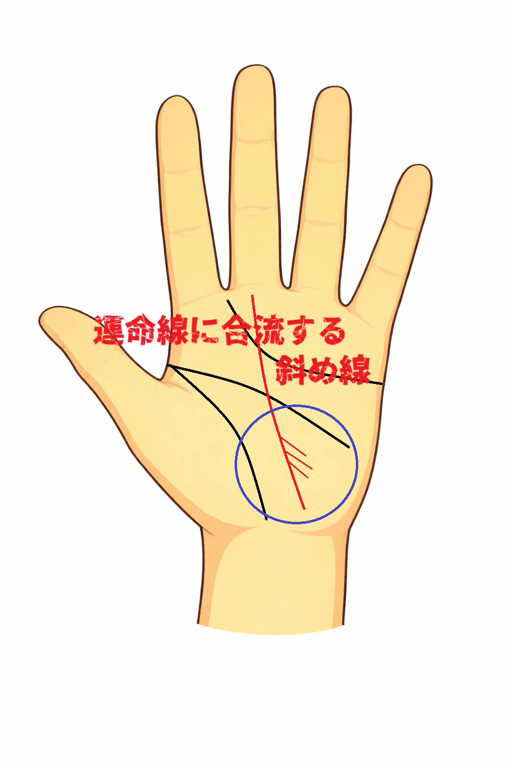 運命線に合流する斜め線の意味について解説している記事画像です。