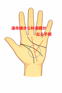 運命線（うんめいせん）から財運線（ざいうんせん）が出る手相の意味について解説した記事画像
